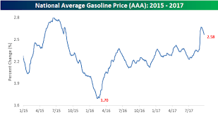 Bespoke Investment Group Blog Gas Prices Retreat From