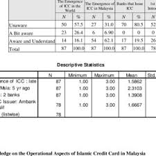 Citibank ideale kredite&finanzierung citibank den kauf. Pdf Islamic Credit Card Industry In Malaysia Customers Perceptions And Awareness