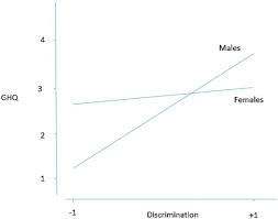 For many people, discrimination is an everyday reality. Perceived Workplace Discrimination Coping And Psychological Distress Among Unskilled Indonesian Migrant Workers In Malaysia Sciencedirect