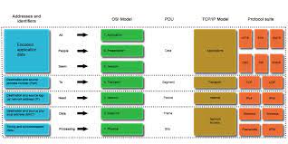 I Made This Osi Tcp Ip Cheat Sheet A Long Time Ago Maybe Someone Can Use It Osi Model Computer Network Computer Technology