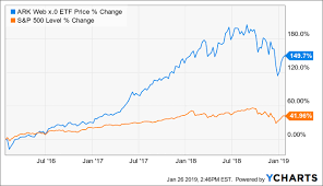 Ark Web Time To Sell In 2019 Ark Web X 0 Etf Nysearca