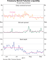 Liquidity In The Australian Treasury Bond Futures Market