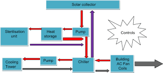 Indoor air conditioner units draw heat out of the house through ventilation systems. A State Of The Art Review Of Solar Air Conditioning Systems Sciencedirect