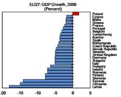 Recessions have punctuated the growth of the major economies from time to time since the 18th century, causing losses of productive capacity and of human capital. Why Was Poland The Only Eu Country To Avoid Recession Economics One