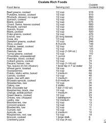 Pin By Kristin Kimbell Schofield On Study Stuff Low Oxalate Diet Kidney Stone Diet Food For Kidney Health
