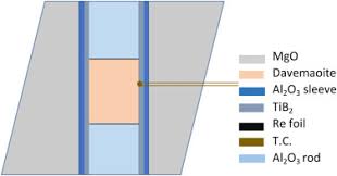 Flow strength of Davemaoite at Mantle P, T conditions using DT25