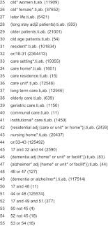 Effectiveness Of Mealtime Interventions On Behavior Symptoms