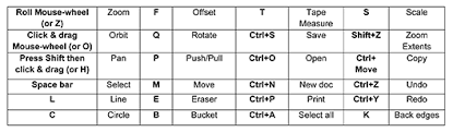 Using keyboard shortcuts can save you a lot of time in sketchup. Sketchup Keyboard Shortcuts Graphic Design Courses