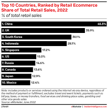 The Global Ecommerce Share Breakdown