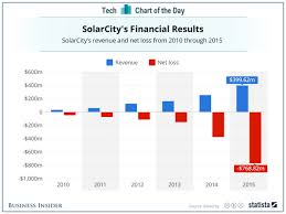 Solarcity Losses Growing Faster Than Revenue Business Insider