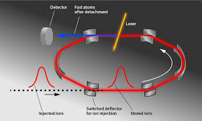 It can be made from an atom, or from a group of atoms (molecule). Physics Negative Ions In Cold Storage