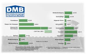 Im wohnungsübergabeprotokoll des deutschen mieterbundes sind die wesentlichsten punkte bereits zu finden. Betriebskostenspiegel Nrw 2016 Mieterverein Koln