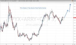 Long Top 3 Stocks To Rally In The 21 Days Pyx Arry Cy