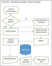 Nikmatnya sop bu ugi warung makan kuliner tawangmanggu bunda airin kali ini kita mencicipi masakan warung makan bu ugi haraga sop rp.27.000 belum nasinya. Sop Restoran Rumah Makan Format 6 Contoh Lengkap Diagram Alir Organisasi Sosial Keuangan