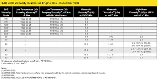 motor oil basics reading a data sheet and synthetics