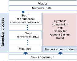 Symbolic and numerical computation