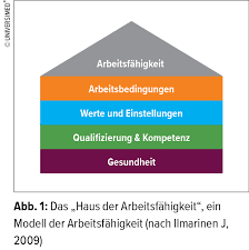 Als fundament des hauses wurde hier symbolisiert, dass gute arbeitsfähigkeit ohne gesundheit nicht möglich ist. Arbeitsfahigkeit Erhalten Allgemeine Innere Medizin Universimed Medizin Im Fokus