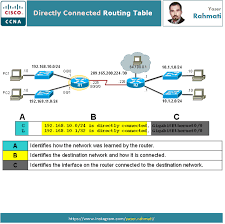 Directly Connected Routing Table Networking Basics Routing Table Computer Network