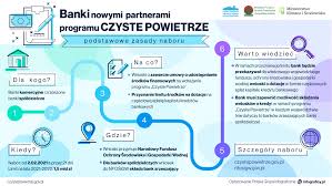 W zależności od rodzaju inwestycji od 30% do 50. Aktualnosci Czyste Powietrze