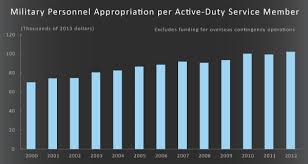 costs of military pay and benefits in the defense budget