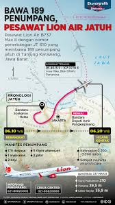 Bawa 189 Penumpang Pesawat Lion Air Jatuh Pesawat Lion Lautan