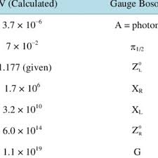 Pdf The Periodic Table Of Elementary Particles Based On