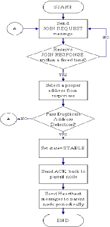 flow chart of new node joins in network 2 2 routing