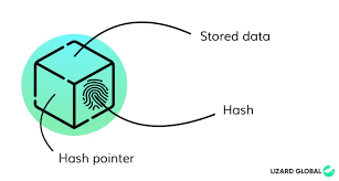 Immutability makes the network reliable and trustworthy. All You Need To Know About Blockchain