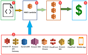 In the system of greek numerals lambda has a value of 30. What Is Aws Lambda Lambda Function With Examples