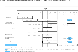 Recommended Childhood Immunization Schedule United