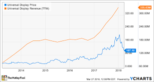 is universal displays stock dead the motley fool