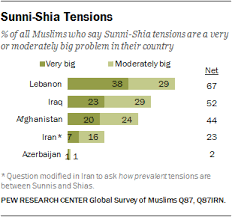 There are several confessions in azerbaijan. Many Sunnis And Shias Worry About Religious Conflict Pew Research Center