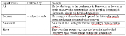 We forgot to set the alarm last night, so we all woke up late this morning. Signal Words Dalam Bahasa Inggris Kelas Pintar