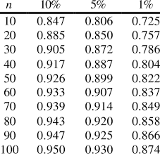 Critical Values Of R Squared Test Download Table