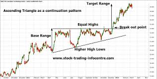 Ascending Triangle Pattern Ascending Triangle Intraday