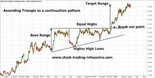 ascending triangle pattern ascending triangle intraday