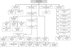 Sec Filing Opera Limited
