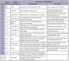 beaufort wind scale