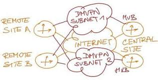 Integrating Internet Vpn With Mpls Vpn Wan Dmvpn From Basics To Scalable Networks Internet Place Card Holders Mpls