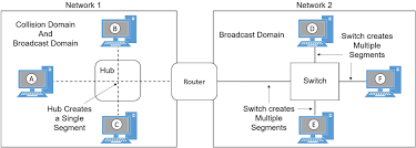 Network Segments And Domains Get Certified Get Ahead