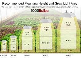 Standard mh bulbs have a total lifetime of around 20,000 hours, but a quick degradation rate. Grow Light Basics Part 1 1000bulbs Com Blog