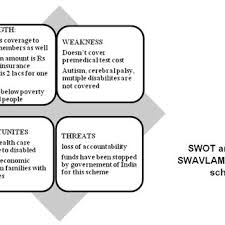 Therefore limited facilities hamper the insurance sector. Pdf Government Health Insurance Schemes For Differently Abled A Swot Analysis