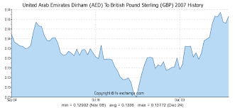 United Arab Emirates Dirham Aed To British Pound Sterling