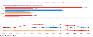La velocità di questa connessione è sufficiente per aprire qualche pagina web non pesante e anche 4g identifica in maniera univoca la tecnologia lte ed è attualmente la rete con maggiore copertura e. Velocita 4g Chi Tra Tim Wind Tre Iliad E Vodafone Ha La Maggiore Velocita