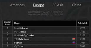 Seasonal rankings represent the level of skill a player achieves in a single season, as determined by their matchmaking rating (mmr) and other hidden factors. Miracle The Best Dota 2 Progamer Ever With Over 9000 Mmr