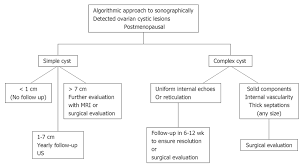 multimodality imaging of ovarian cystic lesions review with