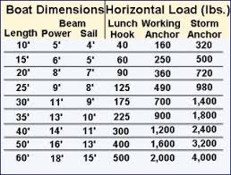 anchoring mooring boatus foundation