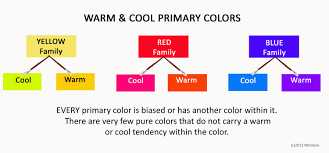 Painting Analogous Colors Warm Cool Chart Warm