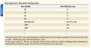 bearings types and designations