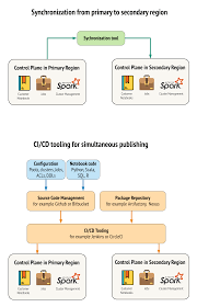 Check spelling or type a new query. Disaster Recovery Databricks On Aws